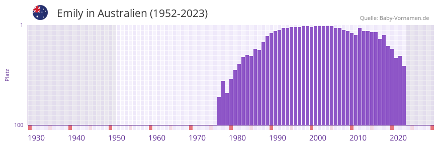 Emily in der Vornamen-Hitliste von Australien (1952-2023)