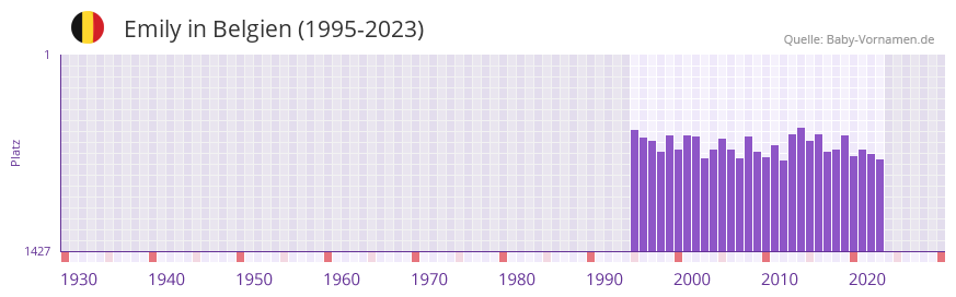 Emily in der Vornamen-Hitliste von Belgien (1995-2023)
