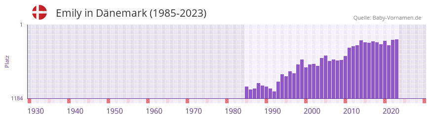 Emily in der Vornamen-Hitliste von Dnemark (1985-2023)