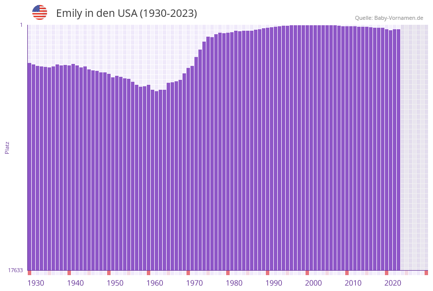 Emily in der Vornamen-Hitliste von den USA (1930-2023)