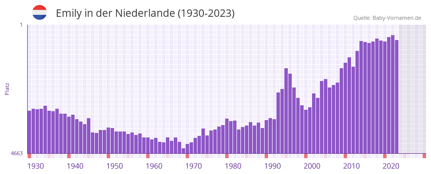 Emily in der Vornamen-Hitliste von der Niederlande (1930-2023)