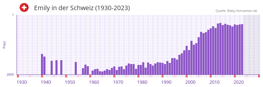 Emily in der Vornamen-Hitliste von der Schweiz (1930-2023)