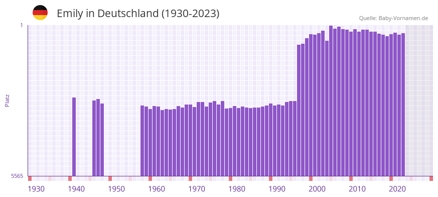 Emily in der Vornamen-Hitliste von Deutschland (1930-2023)