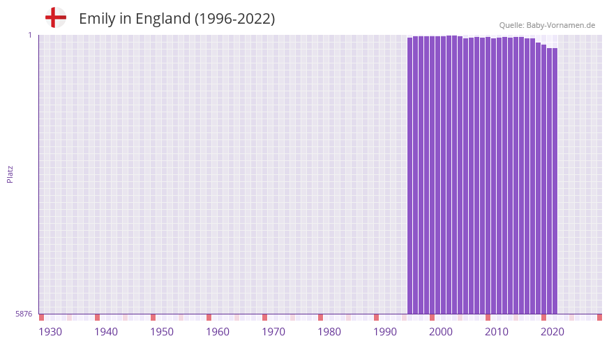 Emily in der Vornamen-Hitliste von England (1996-2022)