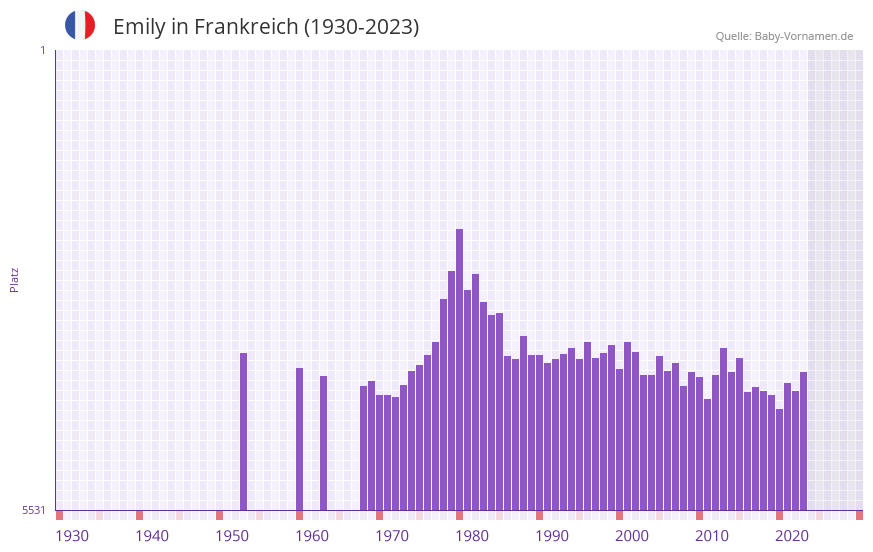 Emily in der Vornamen-Hitliste von Frankreich (1930-2023)