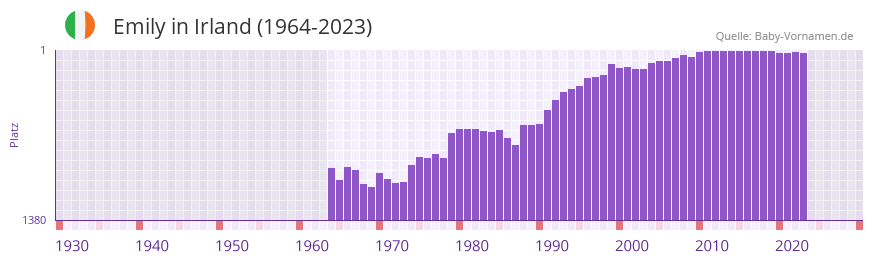 Emily in der Vornamen-Hitliste von Irland (1964-2023)