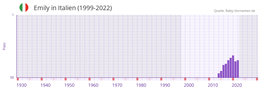 Emily in der Vornamen-Hitliste von Italien (1999-2022)