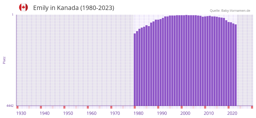 Emily in der Vornamen-Hitliste von Kanada (1980-2023)