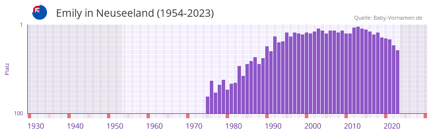 Emily in der Vornamen-Hitliste von Neuseeland (1954-2023)