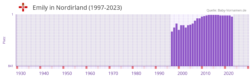 Emily in der Vornamen-Hitliste von Nordirland (1997-2023)