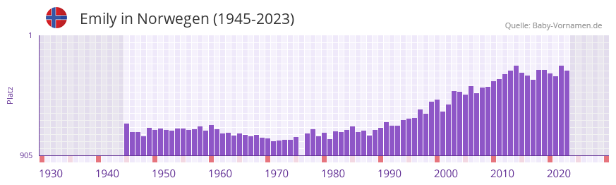 Emily in der Vornamen-Hitliste von Norwegen (1945-2023)