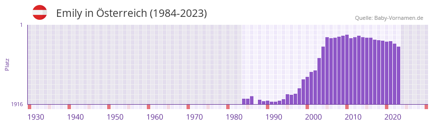 Emily in der Vornamen-Hitliste von sterreich (1984-2023)