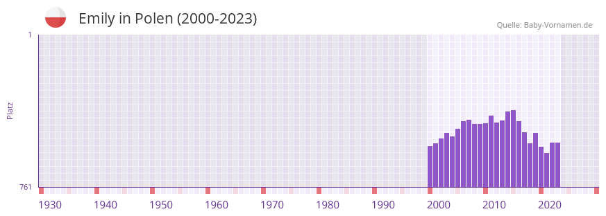 Emily in der Vornamen-Hitliste von Polen (2000-2023)