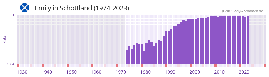 Emily in der Vornamen-Hitliste von Schottland (1974-2023)