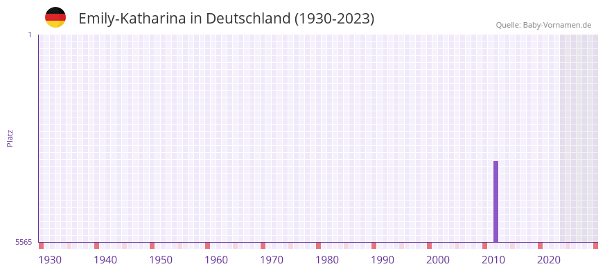 Emily-Katharina in der Vornamen-Hitliste von Deutschland (1930-2023)