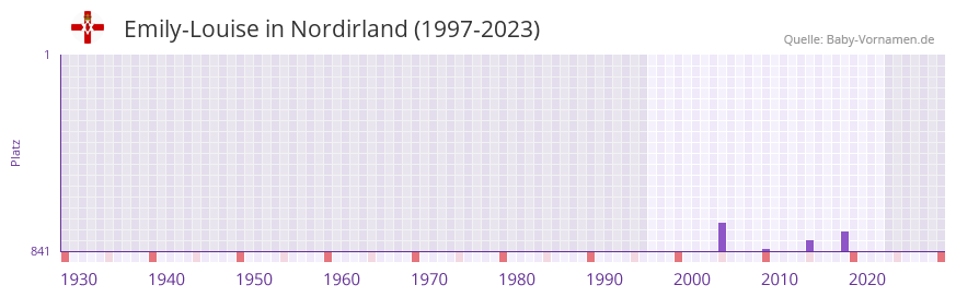 Emily-Louise in der Vornamen-Hitliste von Nordirland (1997-2023) Emily-Louise in der Vornamen-Hitliste von Nordirland (1997-2023)
