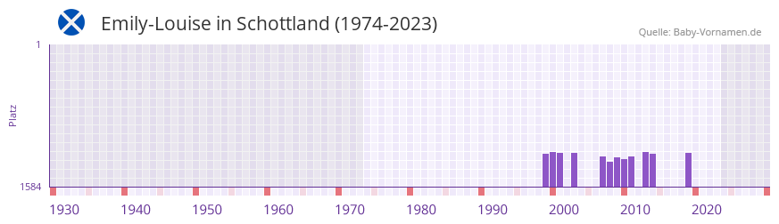 Emily-Louise in der Vornamen-Hitliste von Schottland (1974-2023) Emily-Louise in der Vornamen-Hitliste von Schottland (1974-2023)