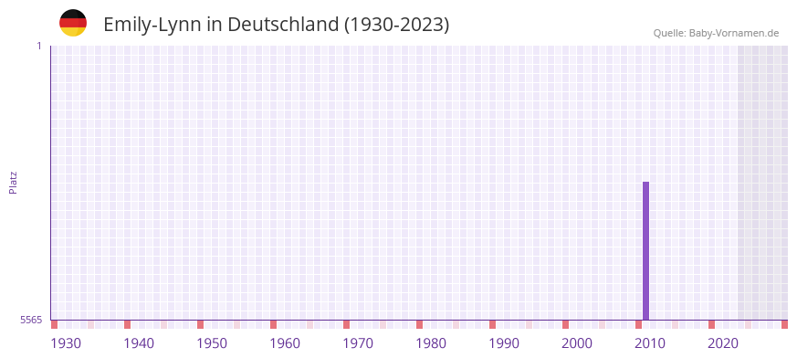 Emily-Lynn in der Vornamen-Hitliste von Deutschland (1930-2023) Emily-Lynn in der Vornamen-Hitliste von Deutschland (1930-2023)