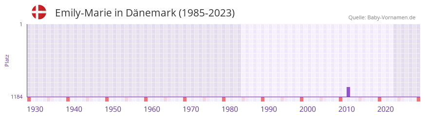 Emily-Marie in der Vornamen-Hitliste von Dnemark (1985-2023)