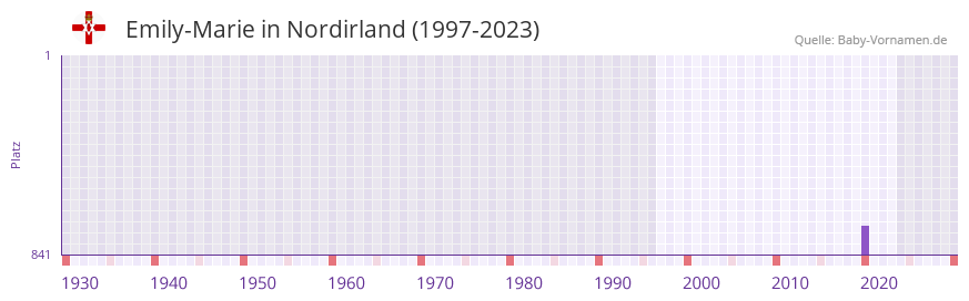 Emily-Marie in der Vornamen-Hitliste von Nordirland (1997-2023)