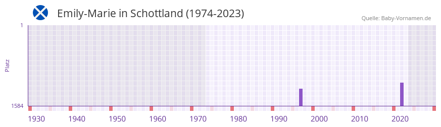 Emily-Marie in der Vornamen-Hitliste von Schottland (1974-2023)