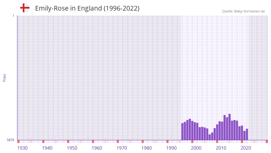 Emily-Rose in der Vornamen-Hitliste von England (1996-2022) Emily-Rose in der Vornamen-Hitliste von England (1996-2022)