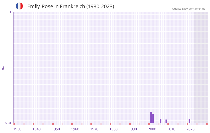 Emily-Rose in der Vornamen-Hitliste von Frankreich (1930-2023) Emily-Rose in der Vornamen-Hitliste von Frankreich (1930-2023)