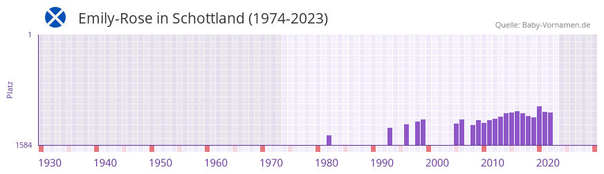 Emily-Rose in der Vornamen-Hitliste von Schottland (1974-2023) Emily-Rose in der Vornamen-Hitliste von Schottland (1974-2023)