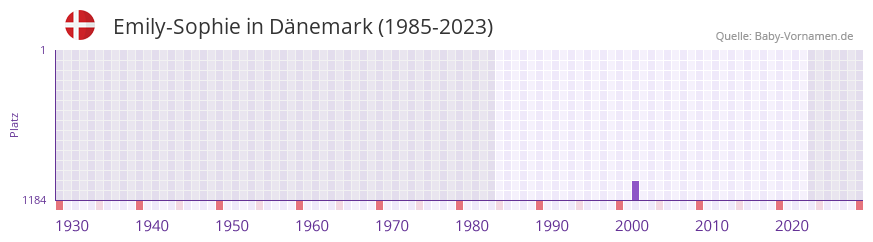 Emily-Sophie in der Vornamen-Hitliste von Dnemark (1985-2023)