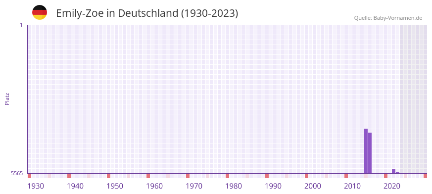 Emily-Zoe in der Vornamen-Hitliste von Deutschland (1930-2023)