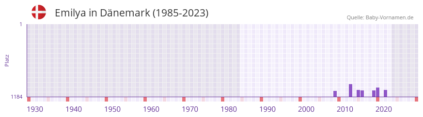 Emilya in der Vornamen-Hitliste von Dnemark (1985-2023)
