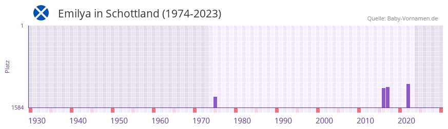 Emilya in der Vornamen-Hitliste von Schottland (1974-2023)