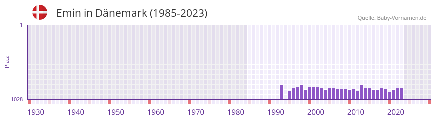 Emin in der Vornamen-Hitliste von Dnemark (1985-2023)