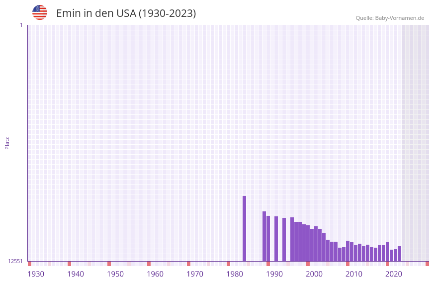 Emin in der Vornamen-Hitliste von den USA (1930-2023)
