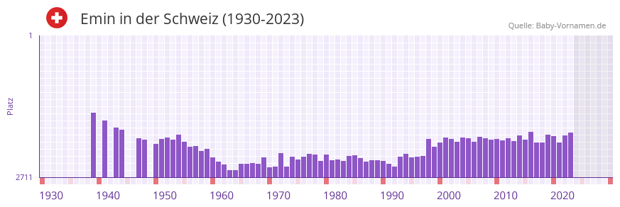Emin in der Vornamen-Hitliste von der Schweiz (1930-2023)