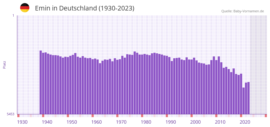 Emin in der Vornamen-Hitliste von Deutschland (1930-2023)