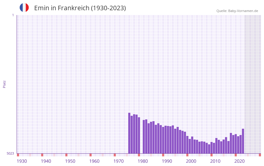 Emin in der Vornamen-Hitliste von Frankreich (1930-2023)