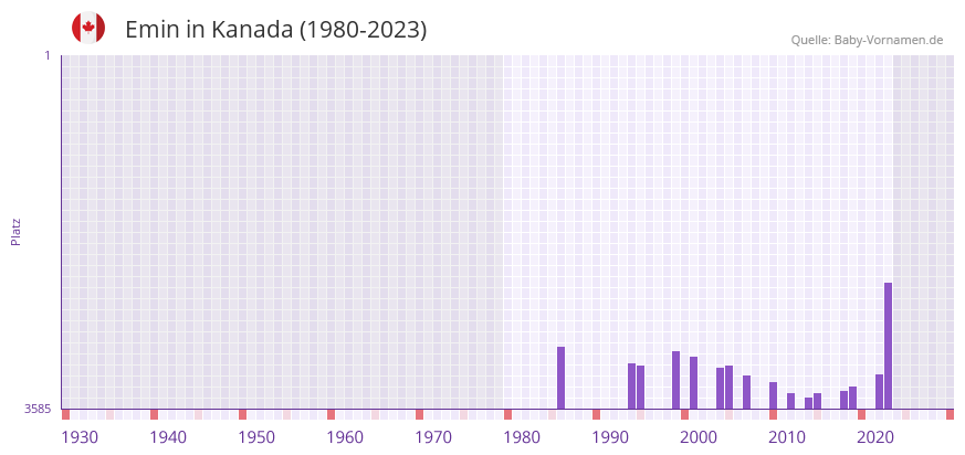 Emin in der Vornamen-Hitliste von Kanada (1980-2023)