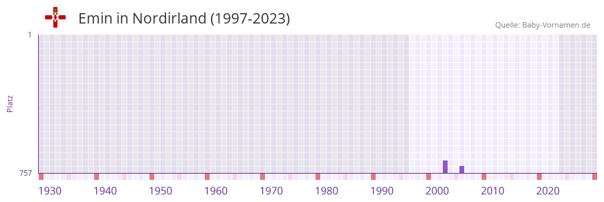 Emin in der Vornamen-Hitliste von Nordirland (1997-2023)