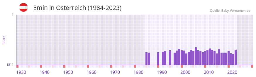Emin in der Vornamen-Hitliste von sterreich (1984-2023)