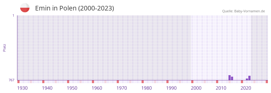 Emin in der Vornamen-Hitliste von Polen (2000-2023)