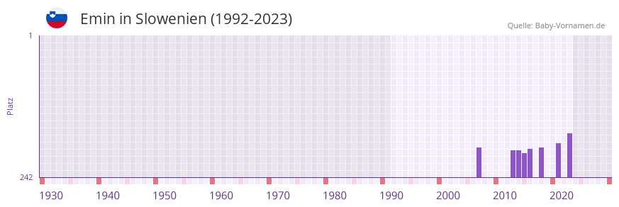 Emin in der Vornamen-Hitliste von Slowenien (1992-2023)