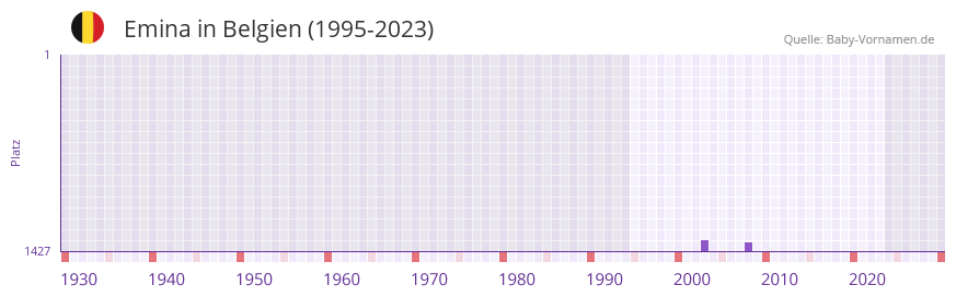 Emina in der Vornamen-Hitliste von Belgien (1995-2023)