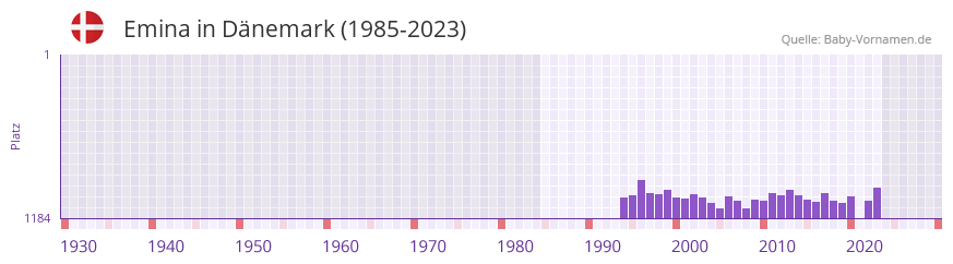 Emina in der Vornamen-Hitliste von Dnemark (1985-2023)