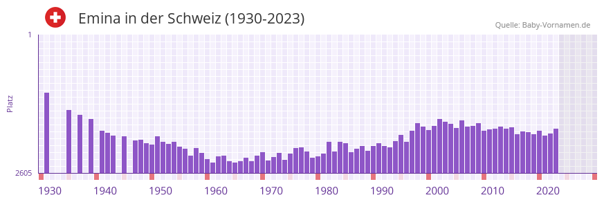 Emina in der Vornamen-Hitliste von der Schweiz (1930-2023)