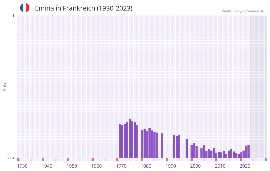 Emina in der Vornamen-Hitliste von Frankreich (1930-2023)