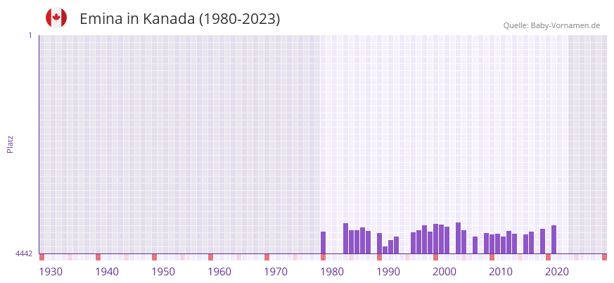 Emina in der Vornamen-Hitliste von Kanada (1980-2023)