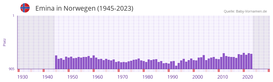 Emina in der Vornamen-Hitliste von Norwegen (1945-2023)