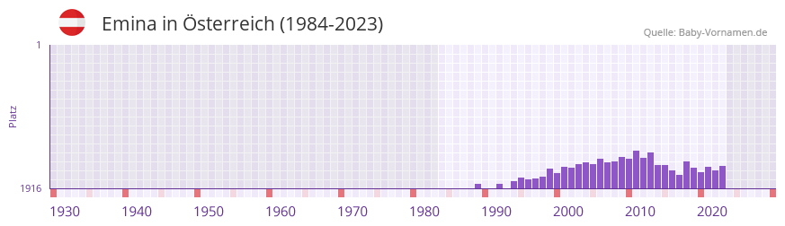 Emina in der Vornamen-Hitliste von sterreich (1984-2023)