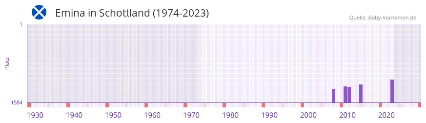 Emina in der Vornamen-Hitliste von Schottland (1974-2023)